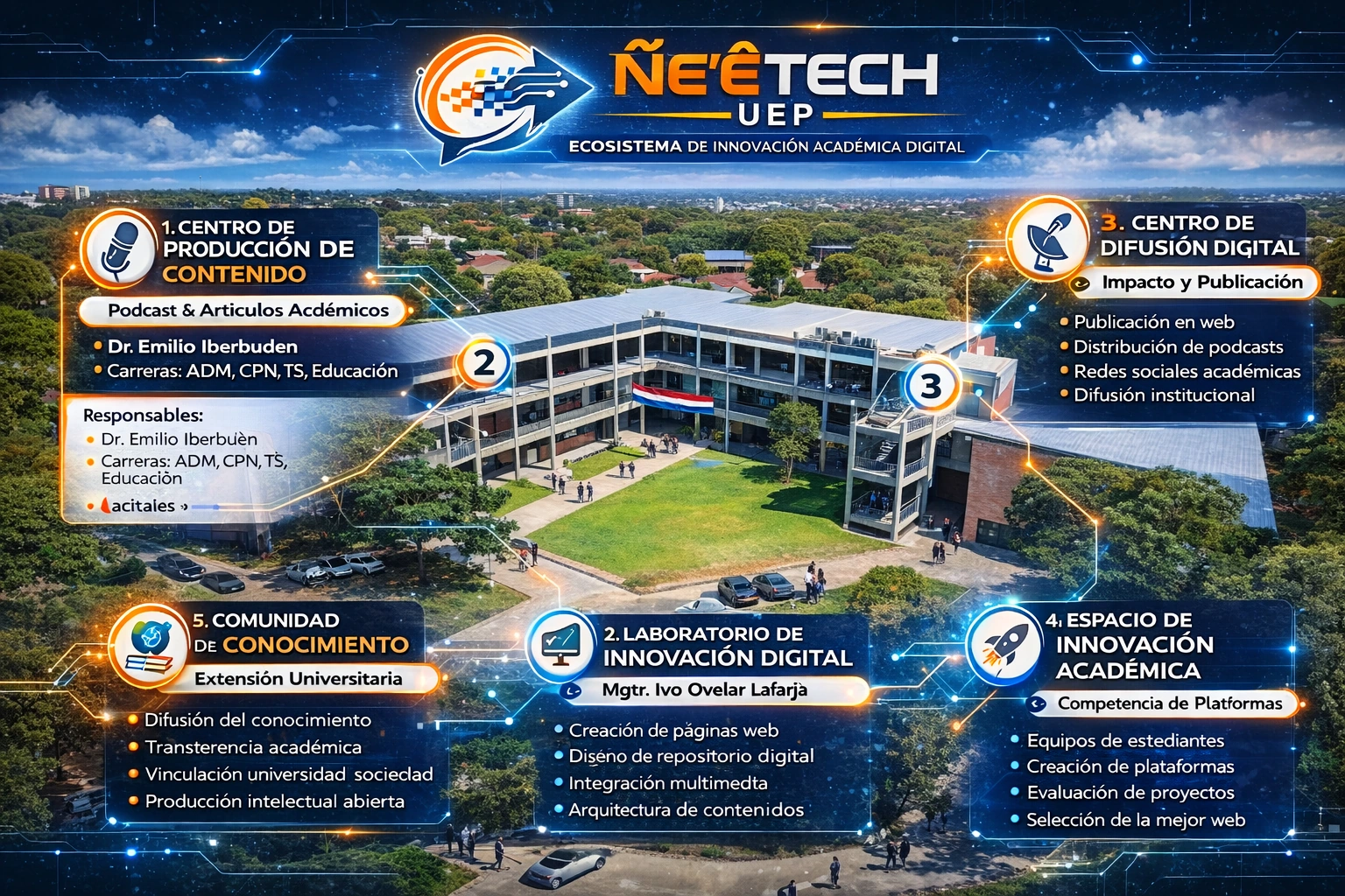 Infografía del ecosistema ÑE’ÊTECH UEP: producción de contenido, laboratorio de innovación, difusión digital, innovación académica y comunidad de conocimiento